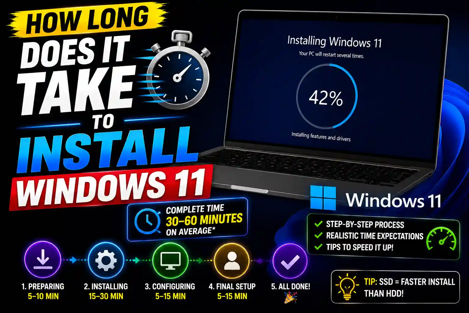 Windows 11 installation progress screen showing estimated setup time on a computer