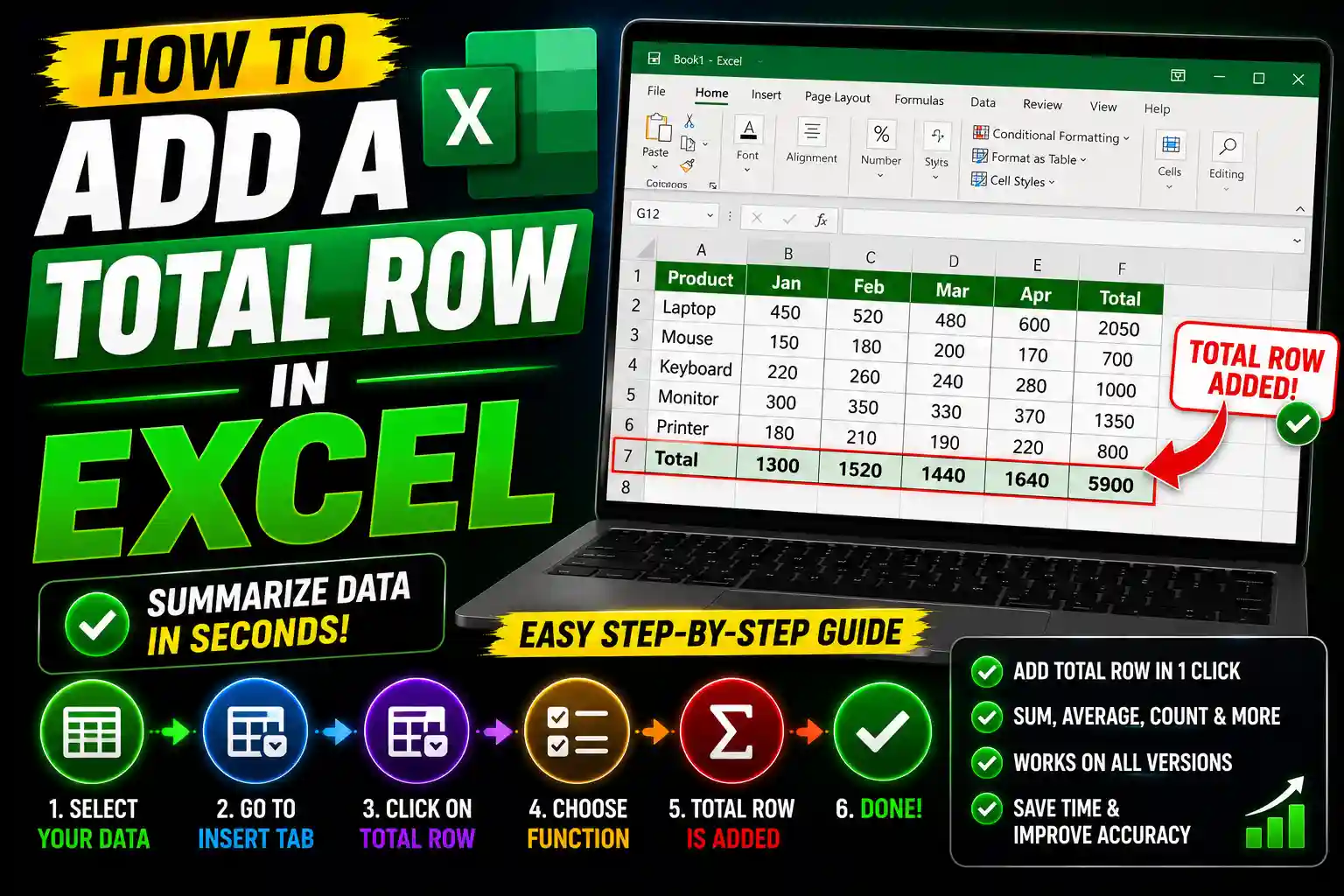 Microsoft Excel worksheet showing a Total Row with SUM formulas calculating sales data.